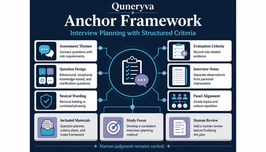 An infographic titled 'Quneryva Anchor Framework' on a dark blue background, outlining structured interview planning criteria such as assessment themes, question design, neutral wording, included materials, study focus, evaluation criteria, interview notes, and panel alignment with illustrated icons and labels.