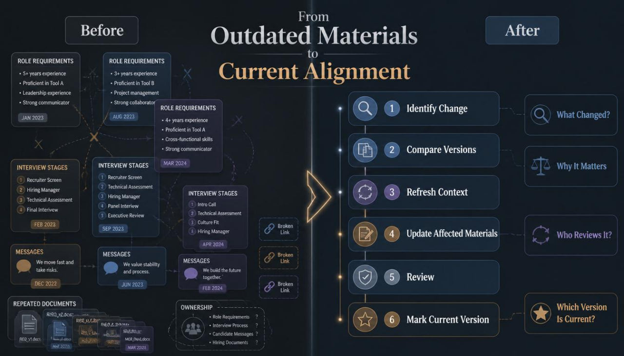 A dark-themed digital infographic titled 'From Outdated Materials to Current Alignment' with before-and-after comparison panels, checklist steps, and labeled boxes on a black background.
