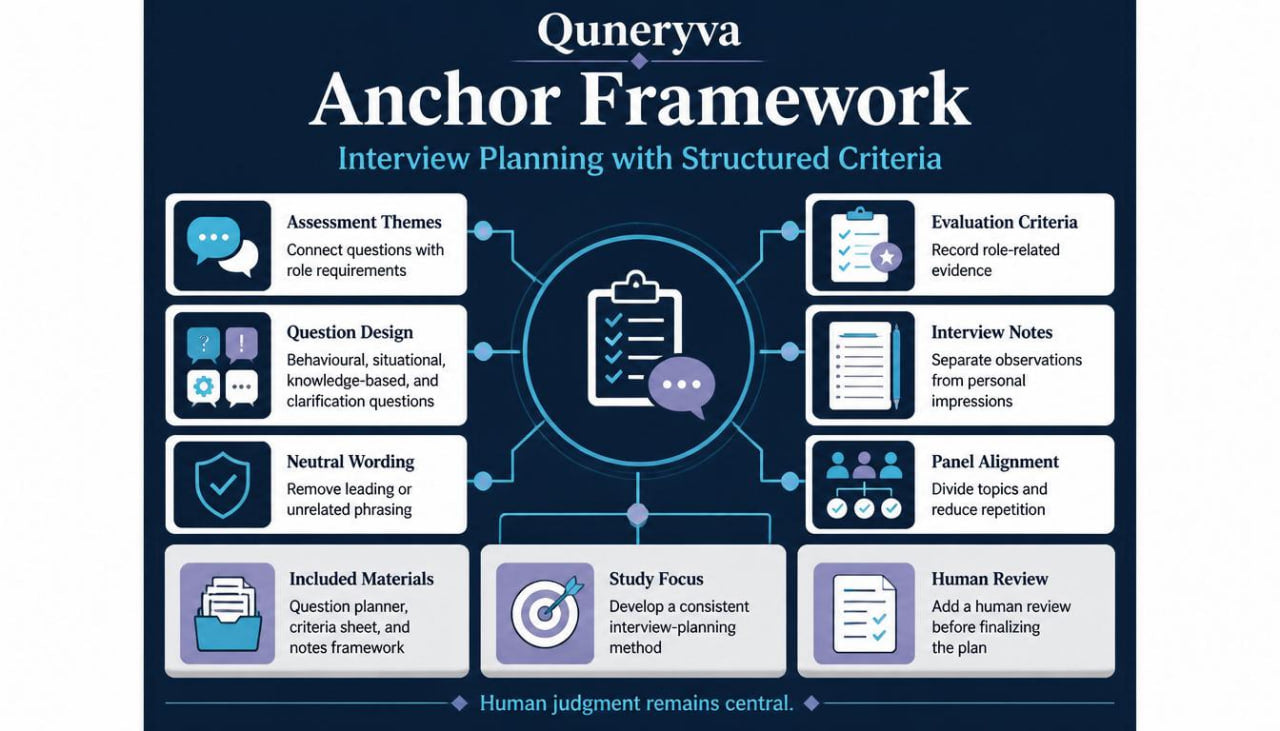 An infographic titled 'Quneryva Anchor Framework' on a dark blue background, outlining structured interview planning criteria such as assessment themes, question design, neutral wording, included materials, study focus, evaluation criteria, interview notes, and panel alignment with illustrated icons and labels.