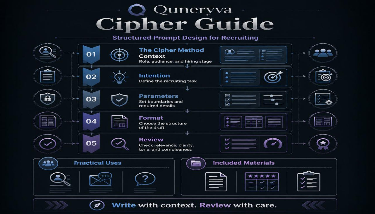 A dark-themed infographic titled 'Oneryya Cipher Guide' with multiple labeled panels and icons related to structured prompt design for recruiting, shown on a black background.