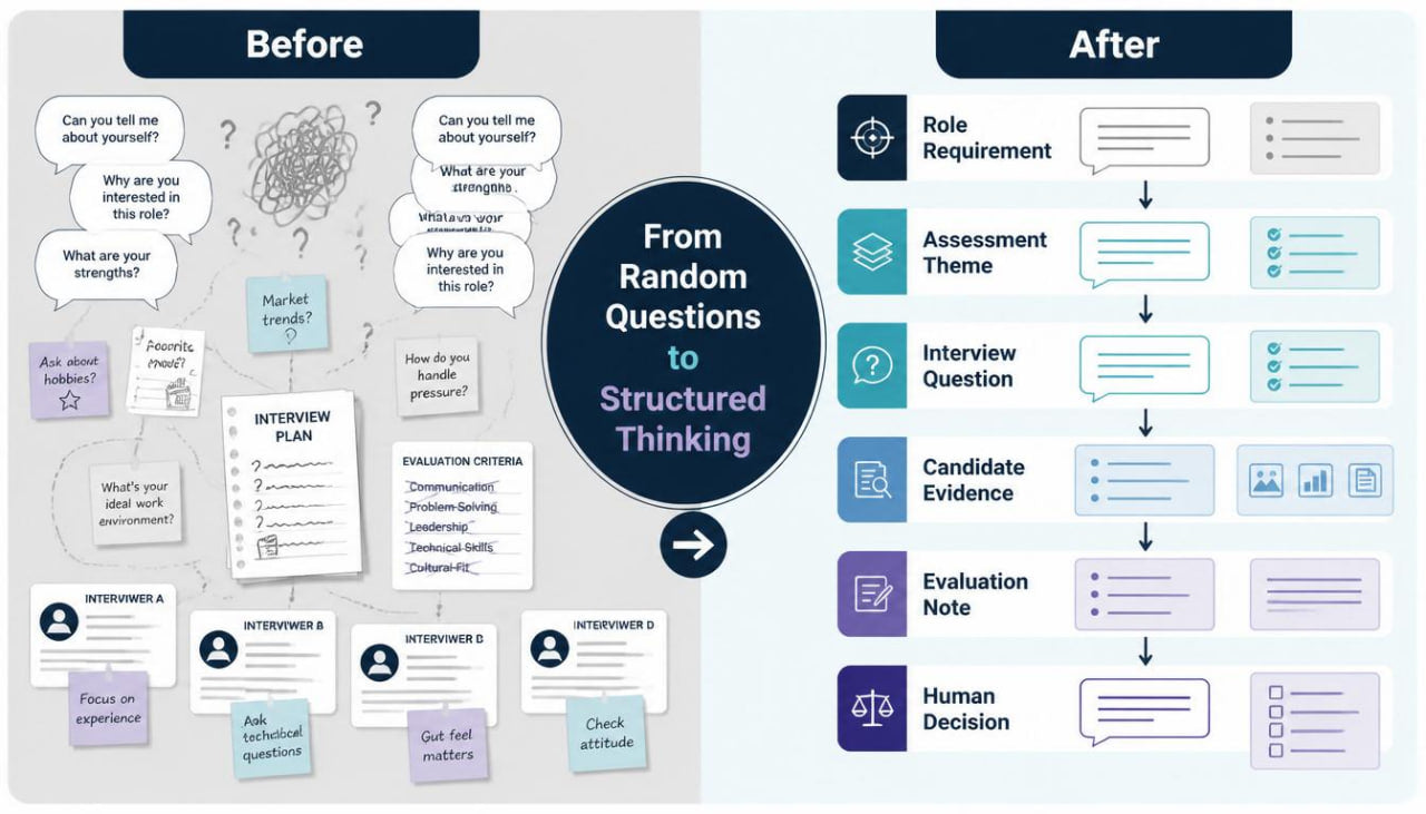 A digital infographic titled 'From Random Questions to Structured Thinking' comparing a 'Before' state with an 'After' state. The left side features a messy, cluttered layout with various hand-drawn sticky notes, question marks, and interview documents.