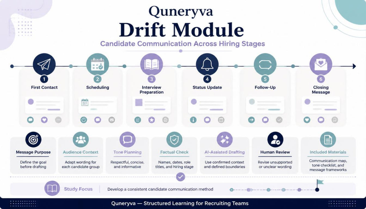 A digital infographic titled 'Quneryva Drift Module' outlining a candidate communication framework across hiring stages, featuring icons and text for First Contact, Scheduling, Interview Preparation, Status Update, Follow-Up, and Closing Message.
