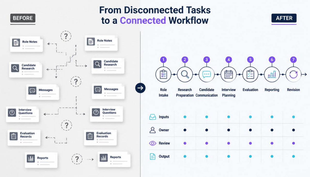 A before-and-after workflow comparison graphic titled 'From Disconnected Tasks to a Connected Workflow.' The left side labeled BEFORE shows a tangled set of task boxes such as role notes, messages, interviews, and reports with question marks and arrows.
