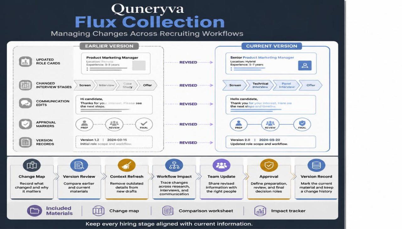 A digital infographic titled 'Quneryva Flux Collection' comparing an earlier version and current version of a recruiting workflow diagram, with icons and labels for changes, revisions, approval, and included materials.