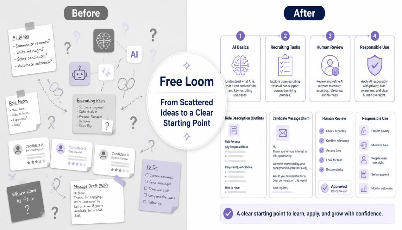 A before-and-after infographic comparing unstructured AI-generated ideas versus a structured workflow. The left side, labeled 'Before,' shows scattered notes, question marks, and vague prompts.
