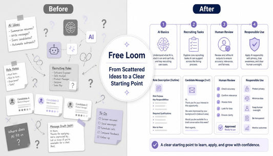 A before-and-after infographic comparing unstructured AI-generated ideas versus a structured workflow. The left side, labeled 'Before,' shows scattered notes, question marks, and vague prompts.