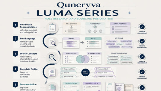 An infographic titled 'Quneryva LUMA SERIES ROLE RESEARCH AND SOURCING PREPARATION' with five numbered steps, icons, and small diagram elements on a light gray background.