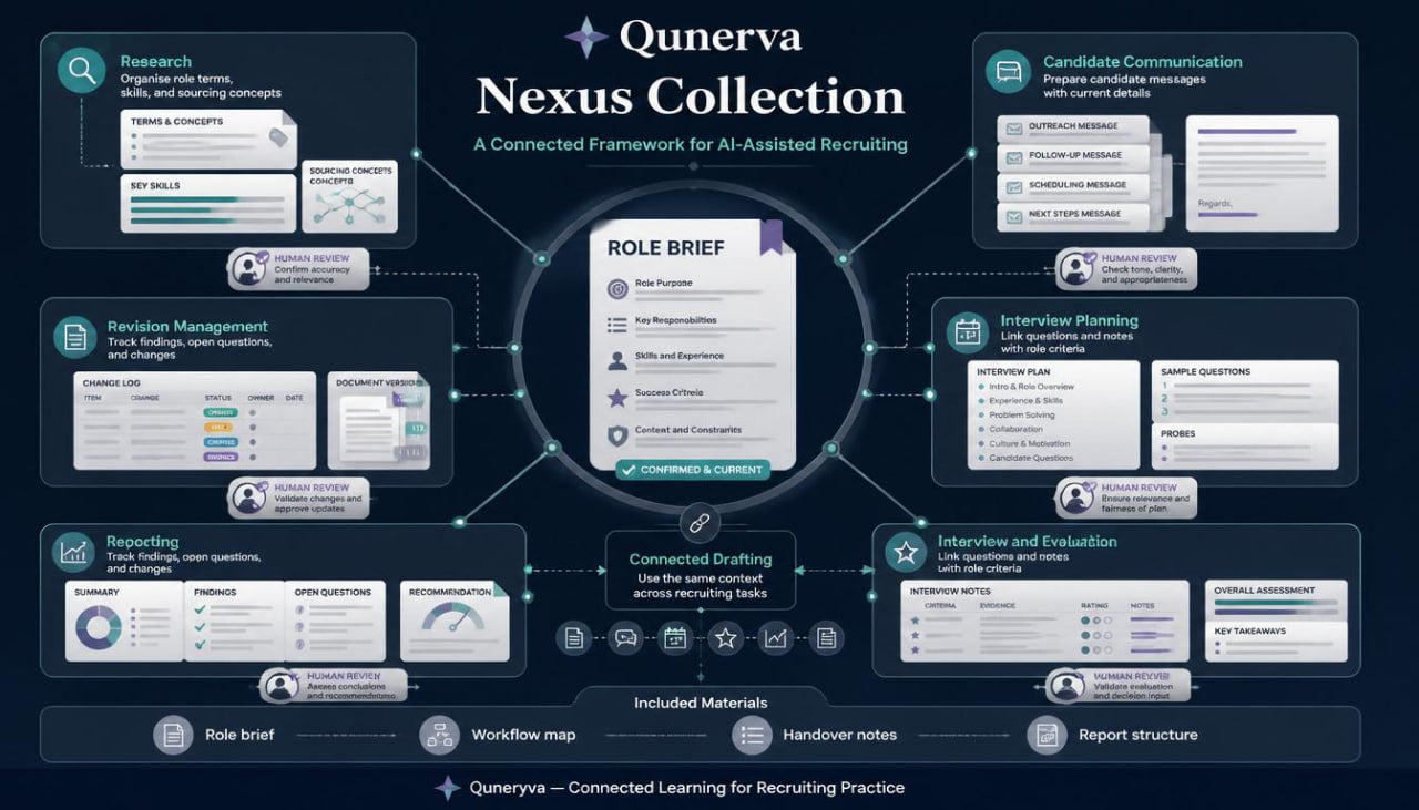 An infographic-style product graphic for the Qunerva Nexus Collection, showing a central role brief document surrounded by connected sections for recruitment workflow components such as candidate communication, interview planning, sourcing, drafting, and feedback. The design uses a dark navy background with white and light blue interface panels and glowing line connections.