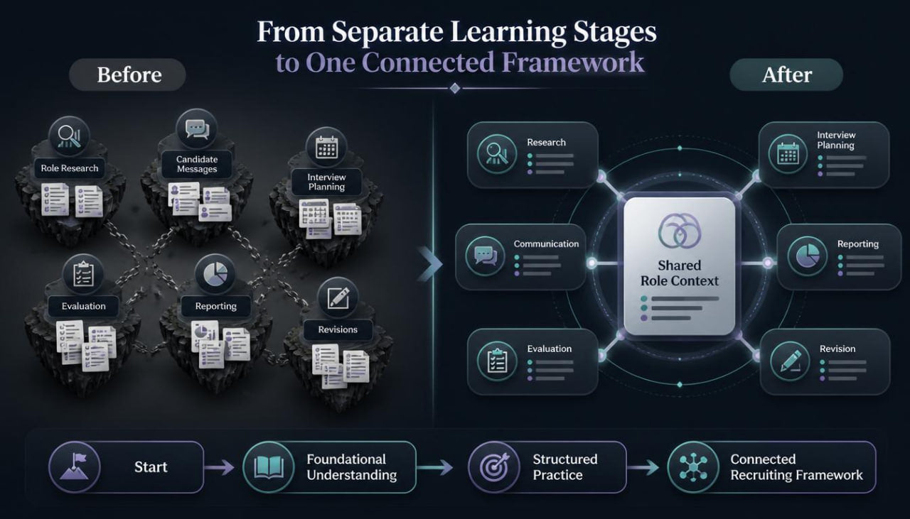 A dark promotional infographic titled 'From Separate Learning Stages to One Connected Framework' comparing a fragmented hiring process labeled 'Before' with a unified 'After' model centered on a 'Shared Role Contest.' The left side shows multiple disconnected modules like role research, candidate messaging, interviews, and reporting.
