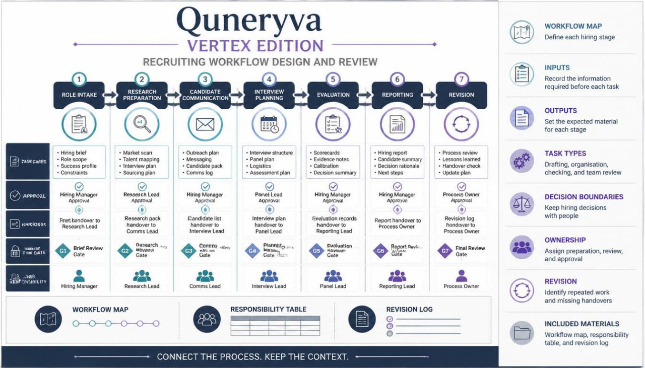 A digital infographic titled 'Quneryva Vertex Edition' detailing a recruitment workflow map and design review process, featuring a timeline of steps from role intake to reporting and revision, alongside a checklist of inputs, outputs, and task types on the right.